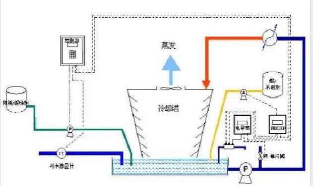 循環(huán)水運(yùn)作圖
